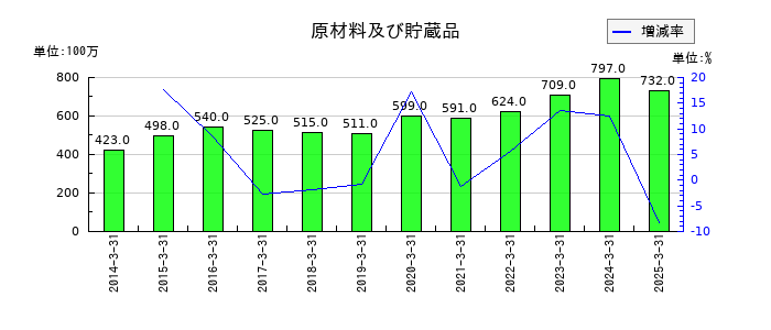 広島電鉄の原材料及び貯蔵品の推移