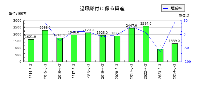 広島電鉄の退職給付に係る資産の推移