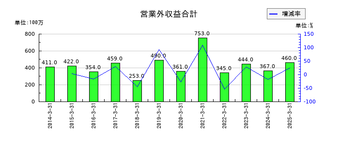 広島電鉄の営業外収益合計の推移