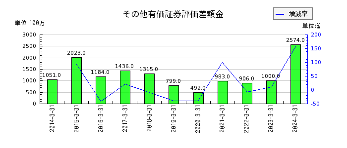 広島電鉄のその他有価証券評価差額金の推移