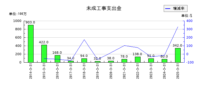 広島電鉄の未成工事支出金の推移