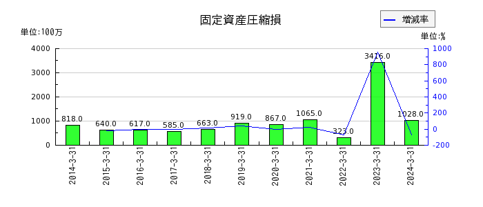 広島電鉄の固定資産圧縮損の推移