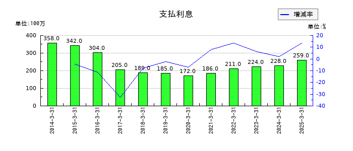 広島電鉄の支払利息の推移