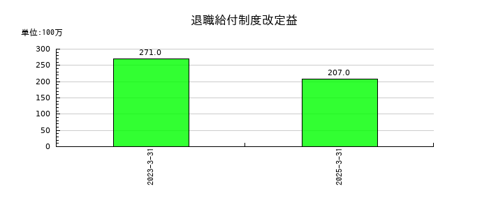 広島電鉄の退職給付制度改定益の推移