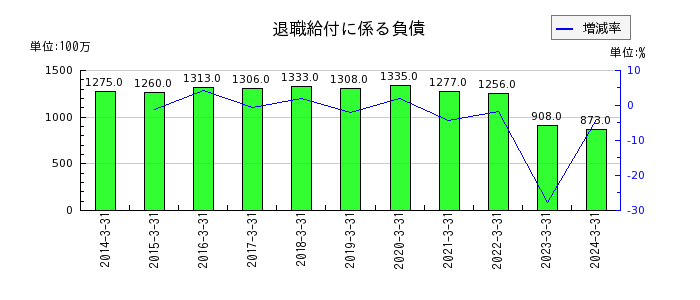 広島電鉄の退職給付に係る負債の推移