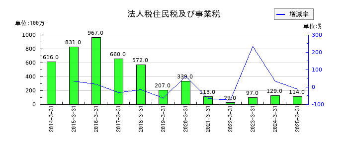 広島電鉄の法人税住民税及び事業税の推移