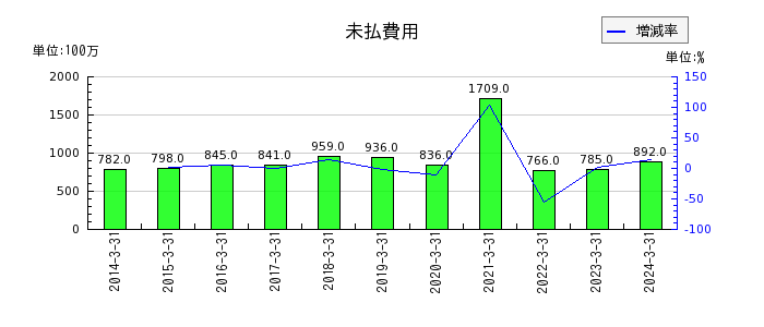 広島電鉄の未払費用の推移