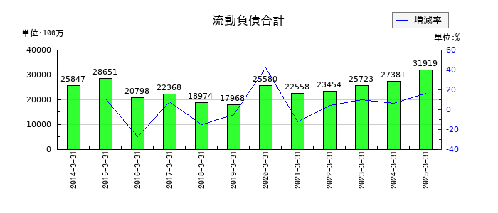 広島電鉄の流動負債合計の推移