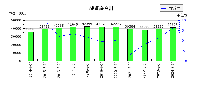 広島電鉄の純資産合計の推移