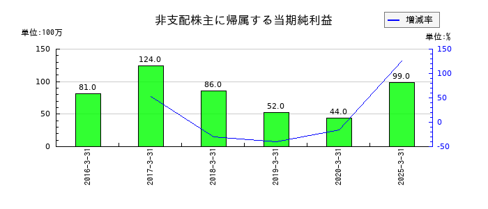 広島電鉄の持分法による投資利益の推移