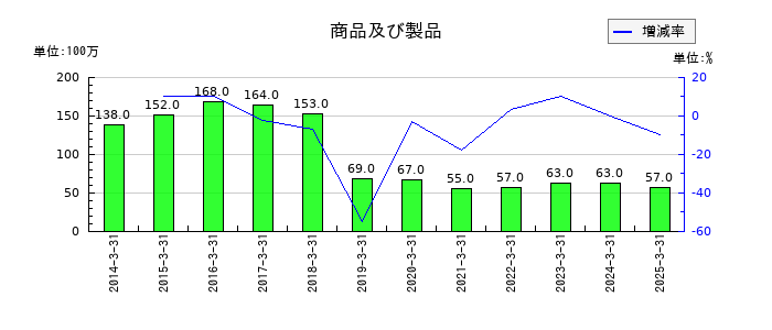広島電鉄の商品及び製品の推移