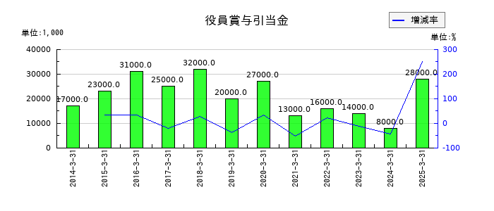 広島電鉄の役員賞与引当金の推移