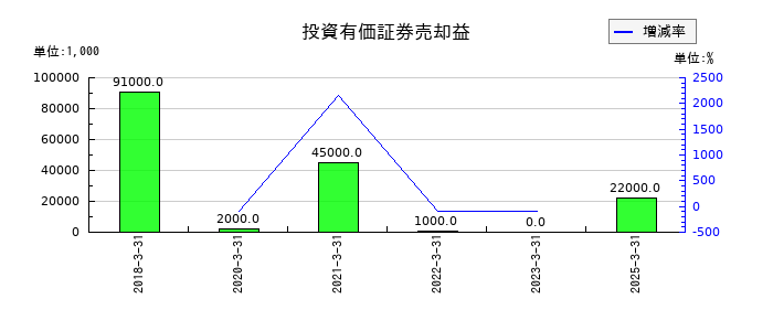 広島電鉄の投資有価証券売却益の推移