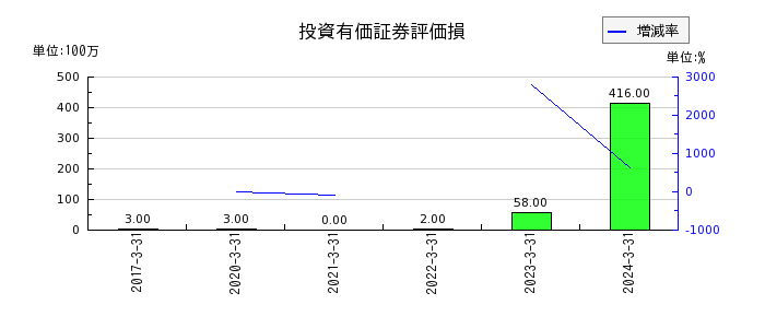 広島電鉄の投資有価証券評価損の推移