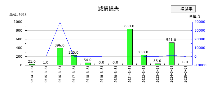 広島電鉄の減損損失の推移