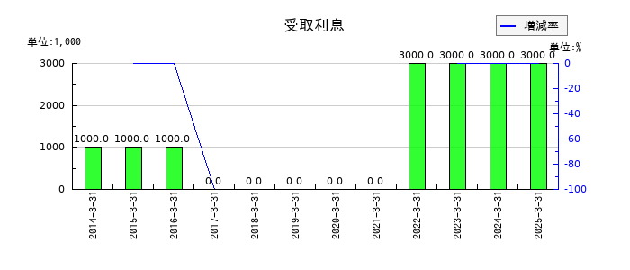 広島電鉄の受取利息の推移