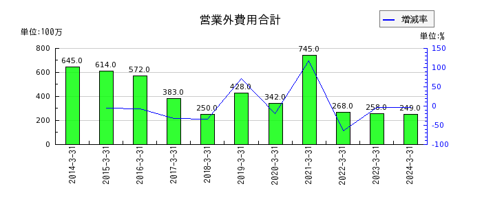 広島電鉄の営業外収益合計の推移