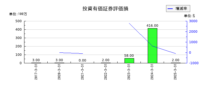 広島電鉄の投資有価証券評価損の推移