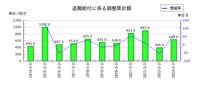 広島電鉄の退職給付に係る調整累計額の推移