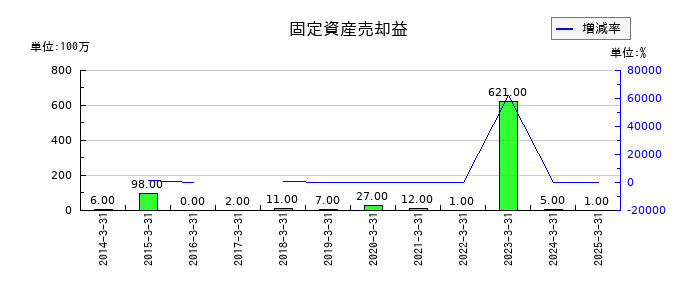 広島電鉄の固定資産売却益の推移