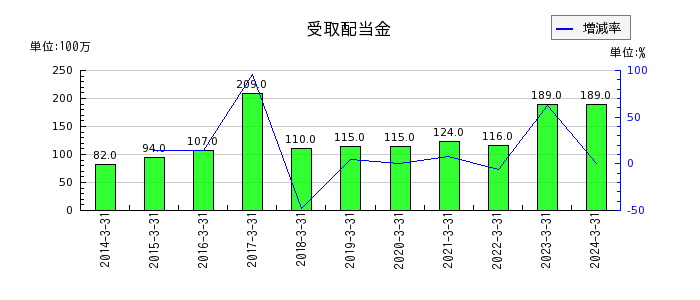 広島電鉄の営業外費用合計の推移