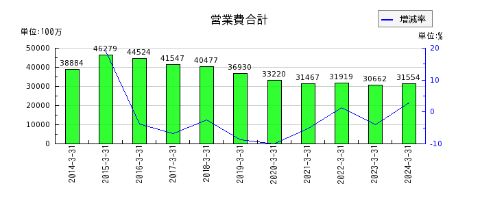 広島電鉄の営業費合計の推移