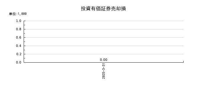 広島電鉄の投資有価証券売却損の推移