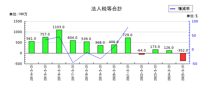 広島電鉄の法人税等調整額の推移