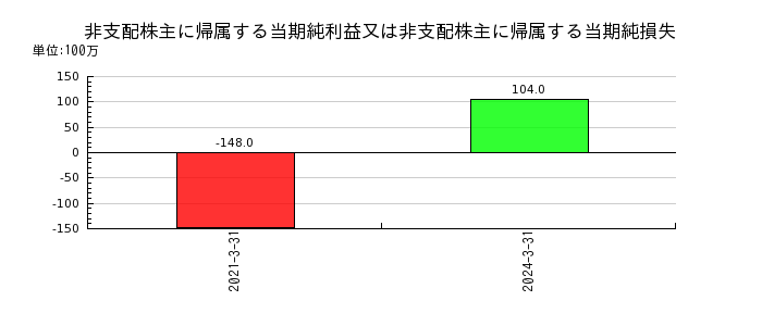 広島電鉄の法人税等合計の推移