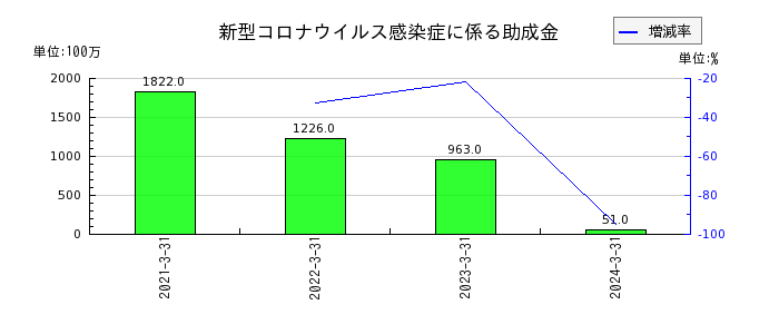 広島電鉄の法人税住民税及び事業税の推移