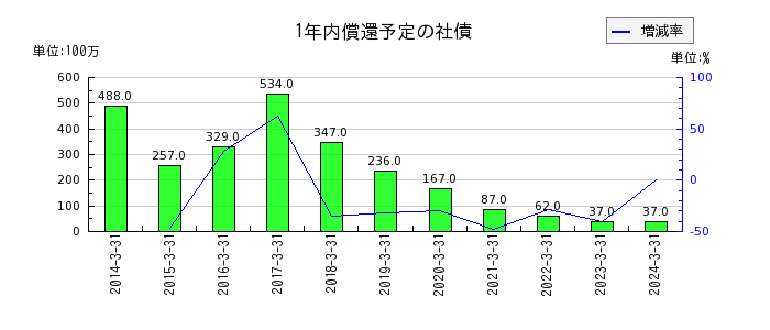 広島電鉄の法人税等調整額の推移