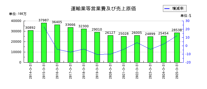 広島電鉄の運輸業等営業費及び売上原価の推移