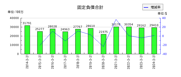 広島電鉄の固定負債合計の推移