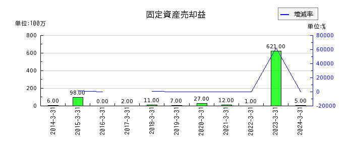 広島電鉄の固定資産売却益の推移