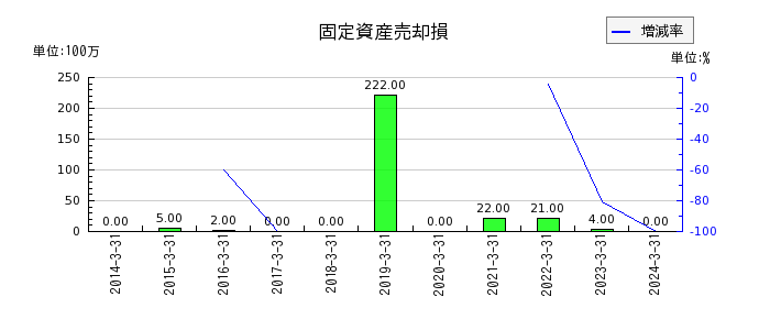 広島電鉄の固定資産売却損の推移