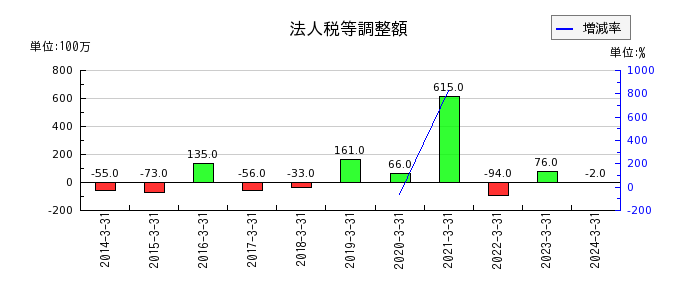 広島電鉄の法人税等調整額の推移