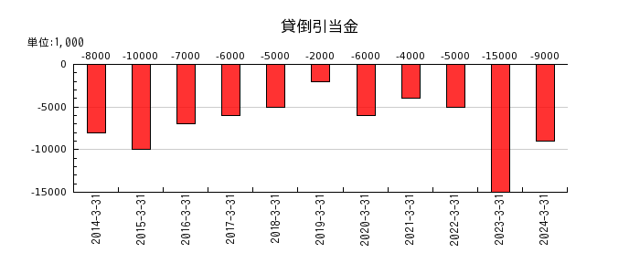 広島電鉄の固定資産売却損の推移