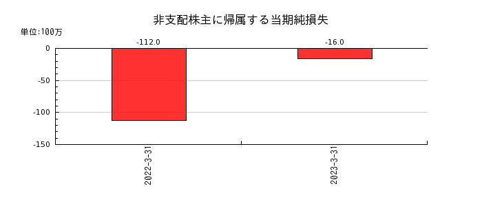 広島電鉄の非支配株主に帰属する当期純損失の推移