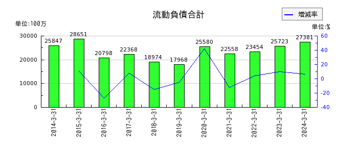 広島電鉄の流動負債合計の推移