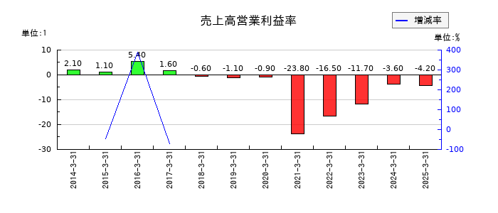 広島電鉄の売上高営業利益率の推移