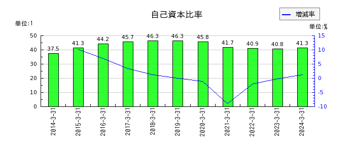 広島電鉄の自己資本比率の推移