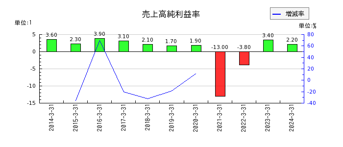 広島電鉄の売上高純利益率の推移