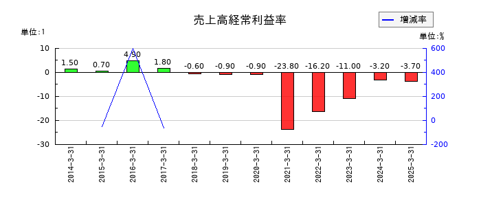 広島電鉄の売上高経常利益率の推移