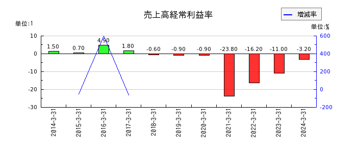 広島電鉄の売上高経常利益率の推移