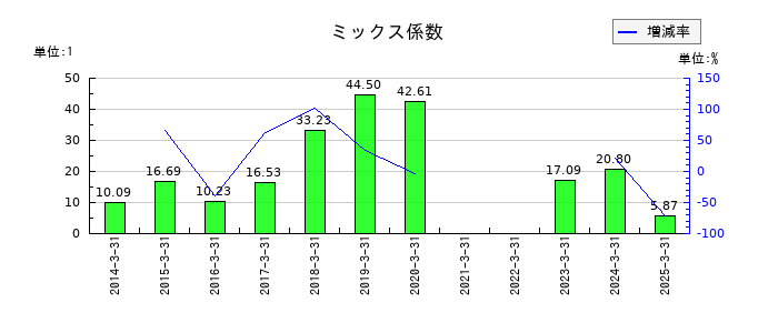広島電鉄のミックス係数の推移