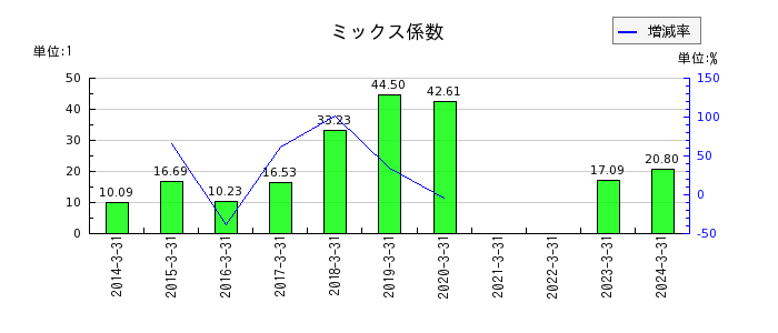 広島電鉄のミックス係数の推移