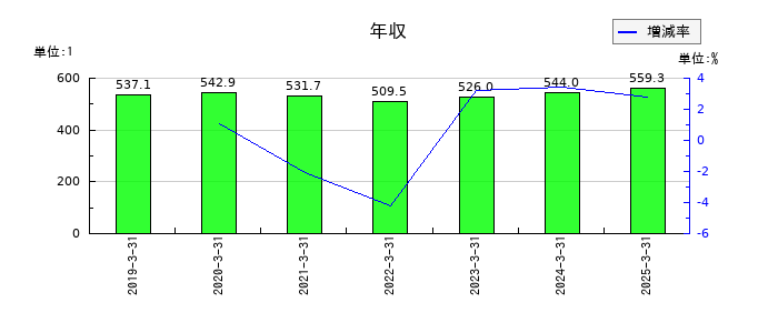 広島電鉄の年収の推移