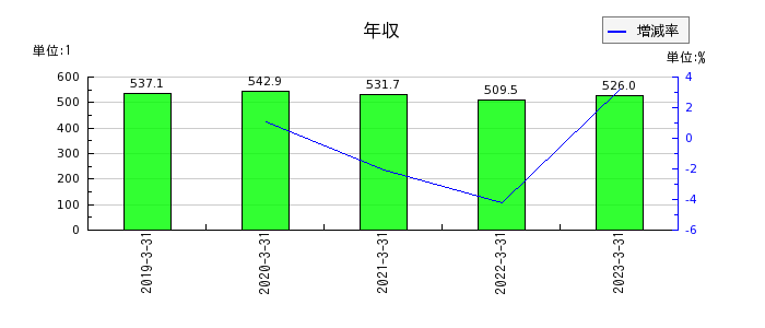 広島電鉄の年収の推移