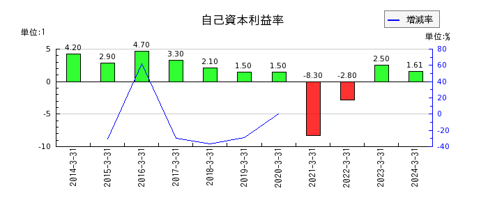 広島電鉄の自己資本利益率の推移