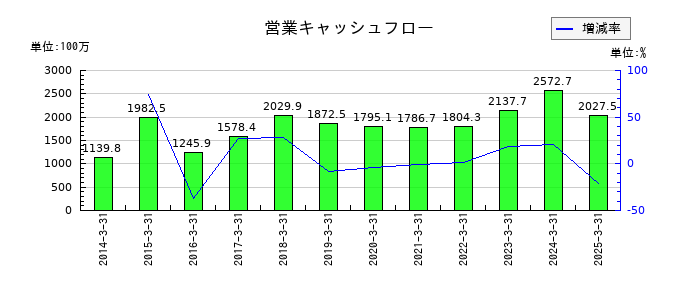 南総通運の営業キャッシュフロー推移